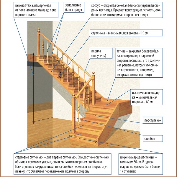 фото основных элементов деревянной лестницы в частном доме